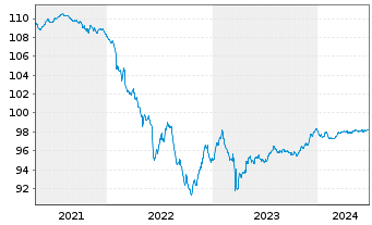 Chart Deutsche Bank AG Med.Term Nts.v.2019(2026) - 5 années