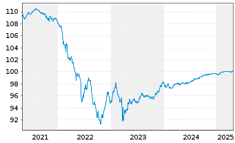 Chart Deutsche Bank AG Med.Term Nts.v.2019(2026) - 5 années