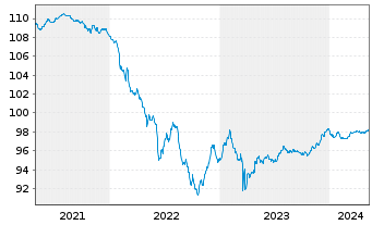 Chart Deutsche Bank AG Med.Term Nts.v.2019(2026) - 5 Jahre
