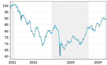 Chart Deutsche Bank AG FLR-Nachr.Anl.v.21(26/unb.) - 5 Jahre