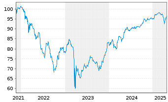 Chart Deutsche Bank AG FLR-Nachr.Anl.v.21(26/unb.) - 5 Jahre