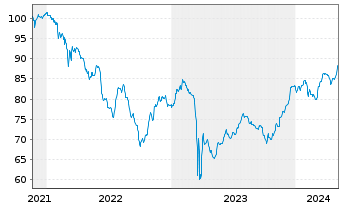 Chart Deutsche Bank AG FLR-Nachr.Anl.v.21(26/unb.) - 5 années
