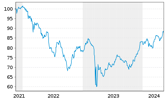 Chart Deutsche Bank AG FLR-Nachr.Anl.v.21(26/unb.) - 5 Years