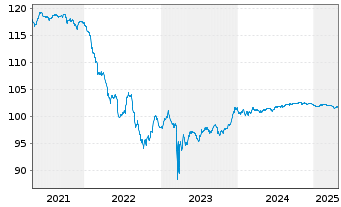 Chart Deutsche Bank AG Sub.FLR-MTN v20(26/31) - 5 années