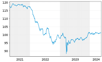 Chart Deutsche Bank AG Sub.FLR-MTN v20(26/31) - 5 Years
