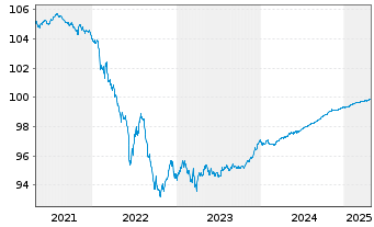 Chart Deutsche Bank AG FLR-MTN v.20(25/26) - 5 Years