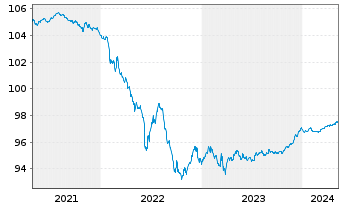 Chart Deutsche Bank AG FLR-MTN v.20(25/26) - 5 Jahre
