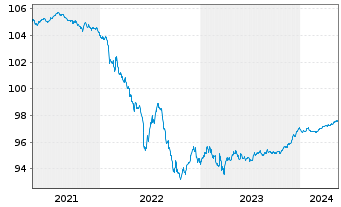 Chart Deutsche Bank AG FLR-MTN v.20(25/26) - 5 Years