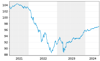 Chart Deutsche Bank AG FLR-MTN v.20(25/26) - 5 années