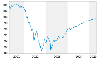 Chart Deutsche Bank AG FLR-MTN v.20(25/26) - 5 Years