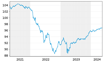 Chart Deutsche Bank AG FLR-MTN v.20(25/26) - 5 Years