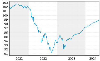 Chart Deutsche Bank AG FLR-MTN v.20(24/25) - 5 Years