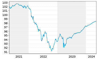Chart Deutsche Bank AG FLR-MTN v.20(24/25) - 5 Jahre
