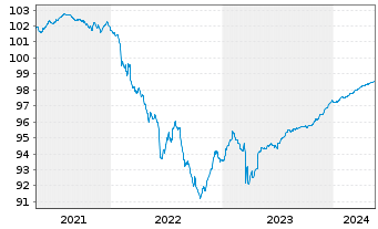 Chart Deutsche Bank AG FLR-MTN v.20(24/25) - 5 Years