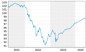 Chart Deutsche Bank AG FLR-MTN v.20(24/25) - 5 années