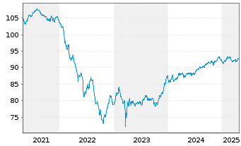 Chart Deutsche Bank AG FLR-MTN v.20(29/30) - 5 Years