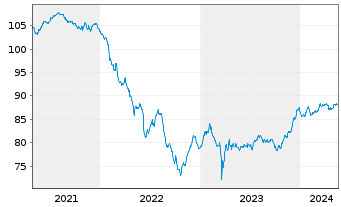 Chart Deutsche Bank AG FLR-MTN v.20(29/30) - 5 Years