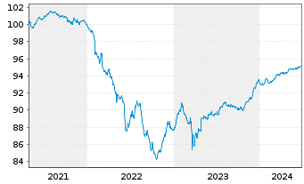 Chart Deutsche Bank AG FLR-MTN v.21(26/27) - 5 Years