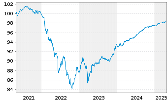 Chart Deutsche Bank AG FLR-MTN v.21(26/27) - 5 Years