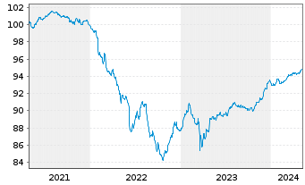 Chart Deutsche Bank AG FLR-MTN v.21(26/27) - 5 Jahre