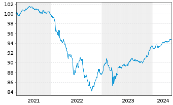 Chart Deutsche Bank AG FLR-MTN v.21(26/27) - 5 Years