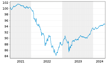 Chart Deutsche Bank AG FLR-MTN v.21(26/27) - 5 années