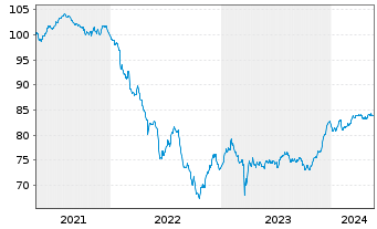 Chart Deutsche Bank AG FLR-MTN v.21(31/32) - 5 années