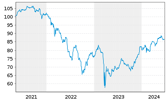 Chart Deutsche Bank AG FLR-Nachr.Anl.v.21(28/unb.) - 5 Years