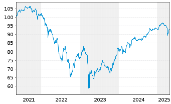 Chart Deutsche Bank AG FLR-Nachr.Anl.v.21(28/unb.) - 5 Years