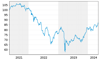 Chart Deutsche Bank AG FLR-Nachr.Anl.v.21(28/unb.) - 5 années