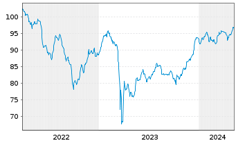 Chart Deutsche Bank AG FLR-Nachr.Anl.v.22(29/unb.) - 5 années