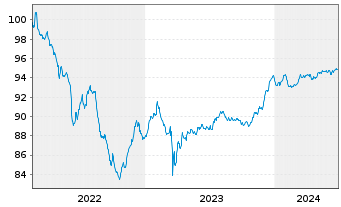 Chart Deutsche Bank AG FLR-MTN v.22(27/28) - 5 Years