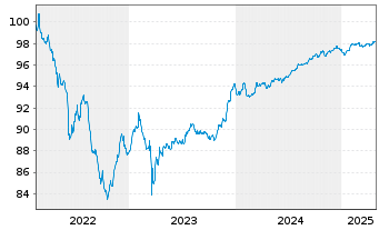 Chart Deutsche Bank AG FLR-MTN v.22(27/28) - 5 années