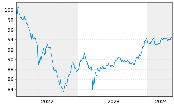 Chart Deutsche Bank AG FLR-MTN v.22(27/28) - 5 Jahre