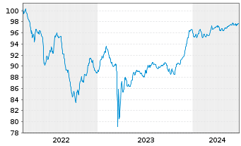 Chart Deutsche Bank AG Sub.FLR-MTN v.22(27/32) - 5 années