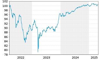 Chart Deutsche Bank AG Sub.FLR-MTN v.22(27/32) - 5 années