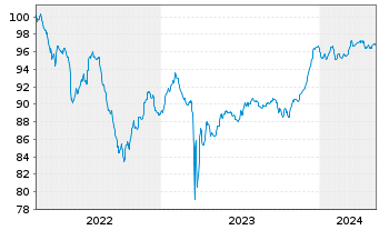 Chart Deutsche Bank AG Sub.FLR-MTN v.22(27/32) - 5 Jahre