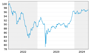 Chart Deutsche Bank AG Sub.FLR-MTN v.22(27/32) - 5 Years