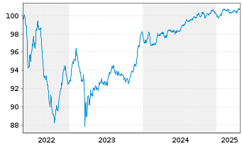 Chart Deutsche Bank AG FLR-MTN v.22(27/28) - 5 années