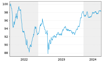 Chart Deutsche Bank AG FLR-MTN v.22(27/28) - 5 années
