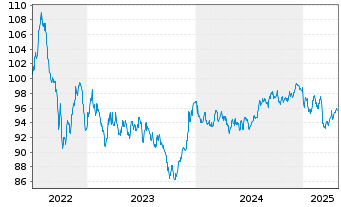 Chart Deutsche Bank AG MTN-HPF v.22(37) - 5 Years