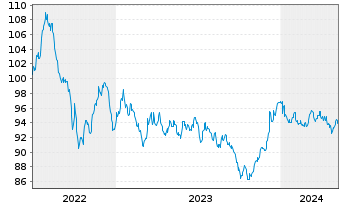 Chart Deutsche Bank AG MTN-HPF v.22(37) - 5 Jahre
