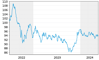 Chart Deutsche Bank AG MTN-HPF v.22(37) - 5 Years
