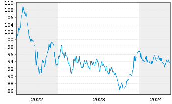 Chart Deutsche Bank AG MTN-HPF v.22(37) - 5 années
