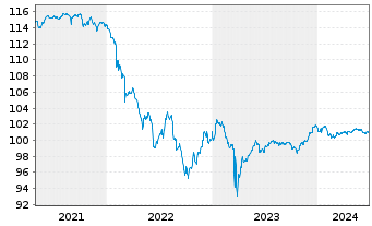 Chart Deutsche Bank AG Nachr.-MTN v.2016(2026) - 5 Years