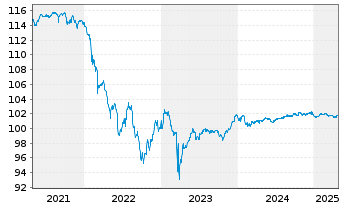 Chart Deutsche Bank AG Nachr.-MTN v.2016(2026) - 5 Jahre