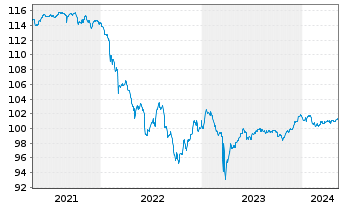 Chart Deutsche Bank AG Nachr.-MTN v.2016(2026) - 5 années