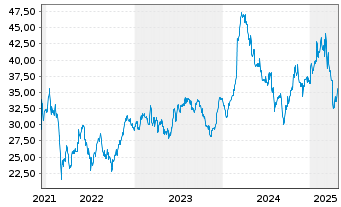 Chart Daimler Truck Holding AG - 5 Years