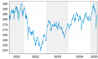 Chart DWS TRC Deutschland Inhaber-Anteile - 5 Years