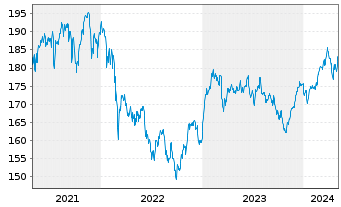 Chart DWS TRC Deutschland Inhaber-Anteile - 5 Years